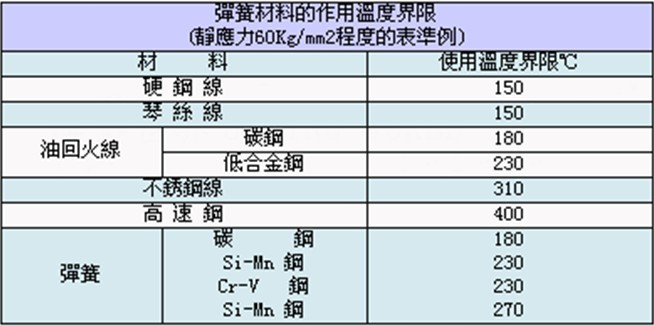 <a href='http://m.mischiefmanaged.net/' target='_blank'><strong>彈簧</strong></a>材料的作用溫度界限